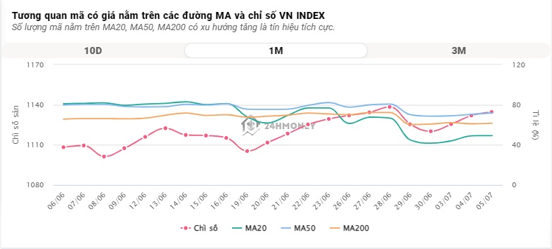 Cổ phiếu VND lập kỷ lục thanh khoản, VN-Index giảm hơn 8 điểm