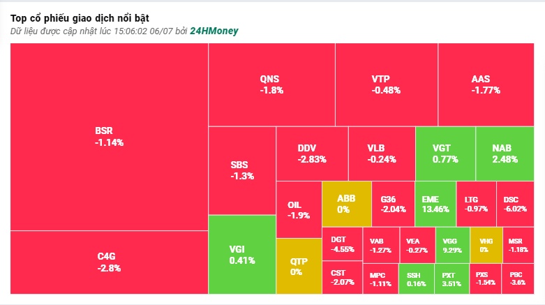 Cổ phiếu VND lập kỷ lục thanh khoản, VN-Index giảm hơn 8 điểm