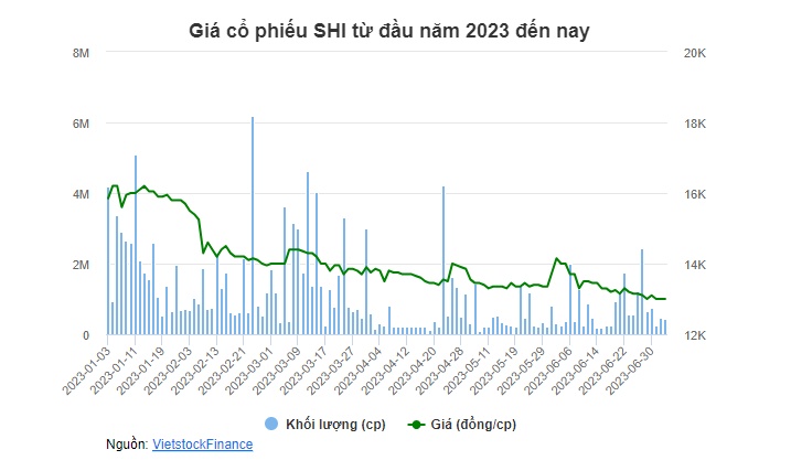 SHI liên tục mua lại trước hạn trái phiếu