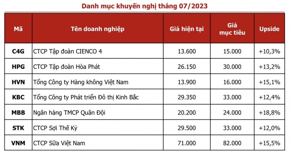 Gợi ý 7 mã cổ phiếu tiềm năng cho tháng 7/2023