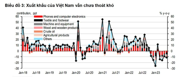 Việt Nam còn phải chịu một chu kỳ suy thoái thương mại kéo dài
