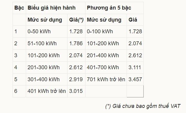 Giá điện sinh hoạt dự kiến cao nhất hơn 3.450 đồng một kWh