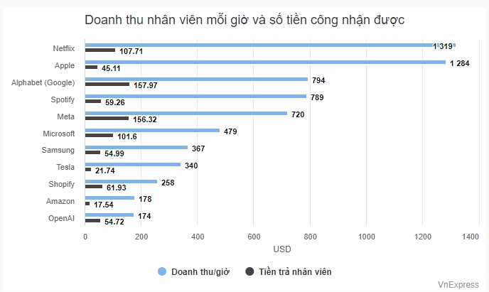 Nhân viên Apple 'kiếm nghìn USD, được trả 45 USD'