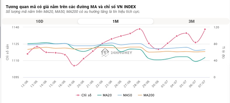 Tiền vào dồi dào, VN-Index tăng gần 11 điểm