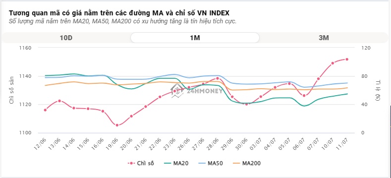 VN-Index tăng phiên thứ 4 liên tiếp