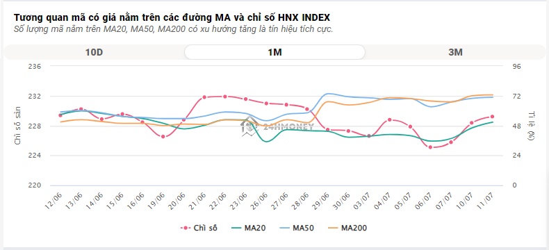 VN-Index tăng phiên thứ 4 liên tiếp