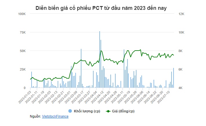 PCT chào bán 27.6 triệu cp cho cổ đông hiện hữu, giá 10,000 đồng/cp