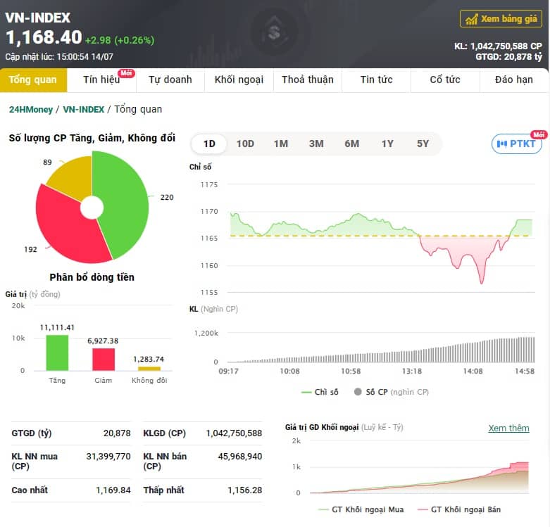 Dòng tiền 'khủng' xóa tan 'hiệu ứng STB', VN-Index tăng gần 3 điểm