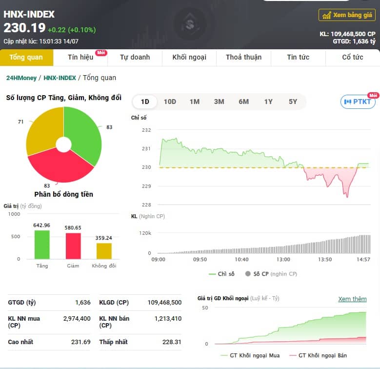 Dòng tiền 'khủng' xóa tan 'hiệu ứng STB', VN-Index tăng gần 3 điểm