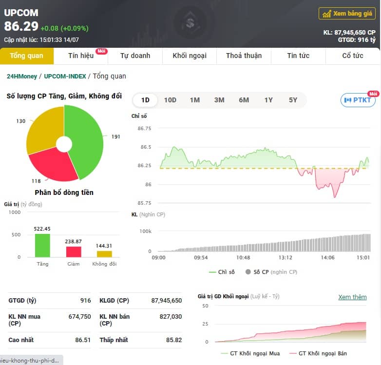 Dòng tiền 'khủng' xóa tan 'hiệu ứng STB', VN-Index tăng gần 3 điểm