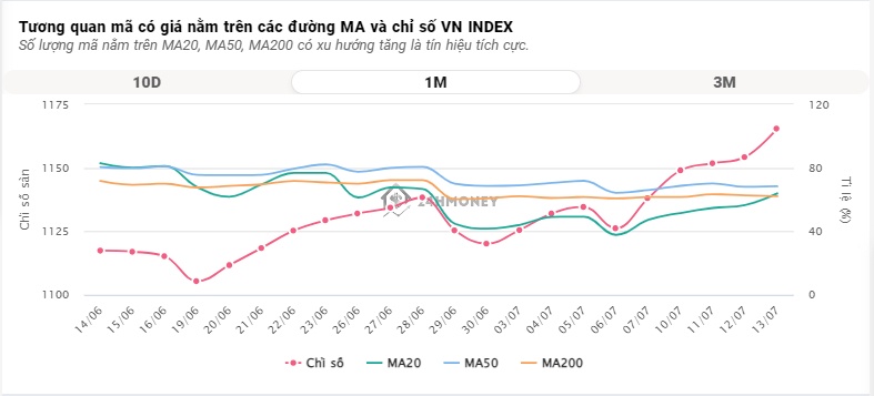 Dòng tiền 'khủng' xóa tan 'hiệu ứng STB', VN-Index tăng gần 3 điểm