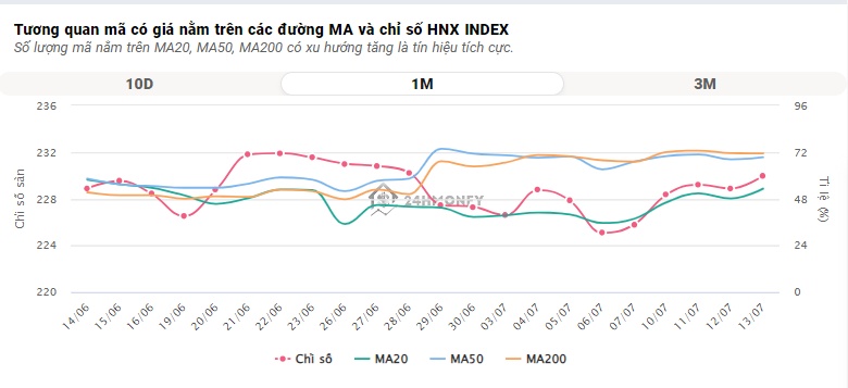 Dòng tiền 'khủng' xóa tan 'hiệu ứng STB', VN-Index tăng gần 3 điểm