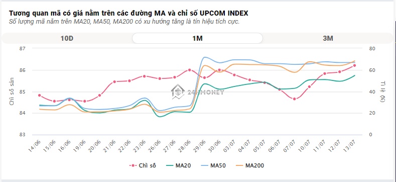 Dòng tiền 'khủng' xóa tan 'hiệu ứng STB', VN-Index tăng gần 3 điểm