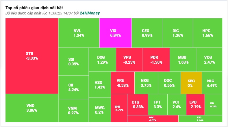 Dòng tiền 'khủng' xóa tan 'hiệu ứng STB', VN-Index tăng gần 3 điểm