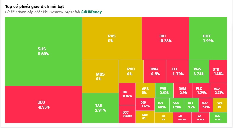 Dòng tiền 'khủng' xóa tan 'hiệu ứng STB', VN-Index tăng gần 3 điểm