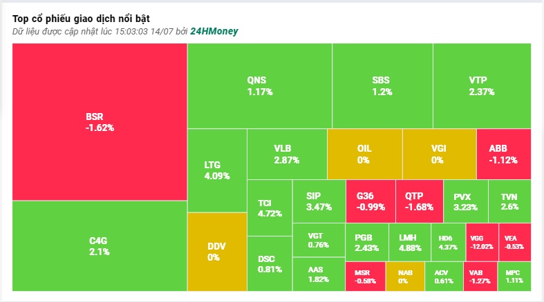 Dòng tiền 'khủng' xóa tan 'hiệu ứng STB', VN-Index tăng gần 3 điểm