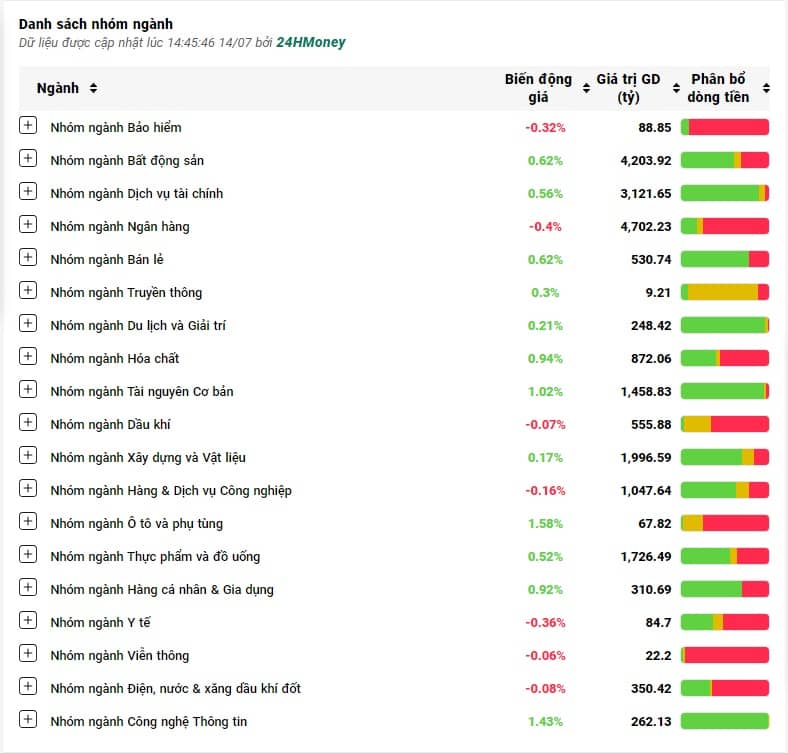 Dòng tiền 'khủng' xóa tan 'hiệu ứng STB', VN-Index tăng gần 3 điểm