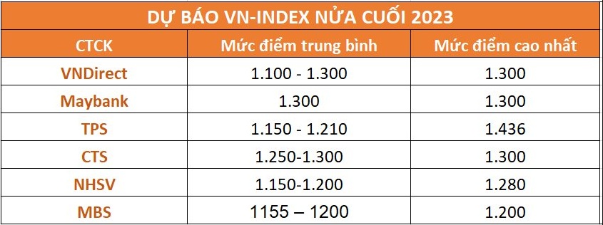 VN-Index có thể lên 1.300 - 1.400 điểm trong nửa cuối năm 2023?