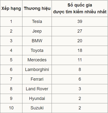 Tesla là thương hiệu ôtô được tìm mua nhiều nhất