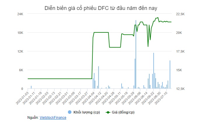 DFC chốt quyền chia cổ tức bằng tiền tỷ lệ 17.36%