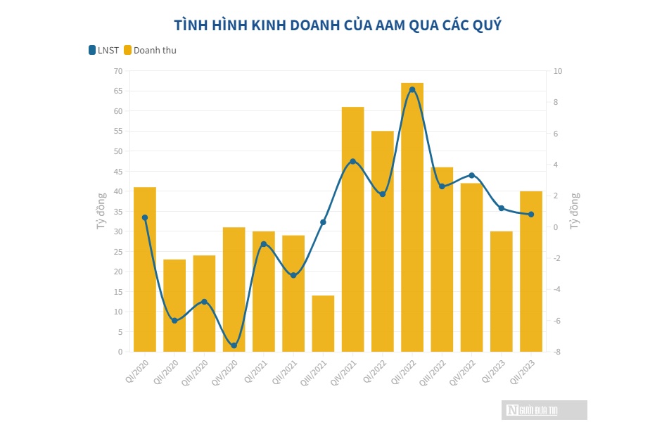Lợi nhuận bốc hơi hơn 10 lần, Thủy sản Mekong lý giải do bán hàng chậm
