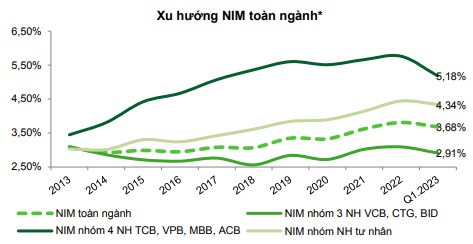 VCBS: Lợi nhuận ngân hàng giảm tốc trong năm 2023, phân hóa trong năm 2024