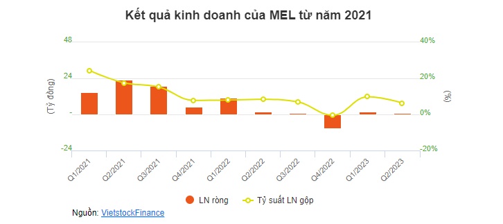 Doanh nghiệp thép đầu tiên báo lãi giảm trong quý 2/2023