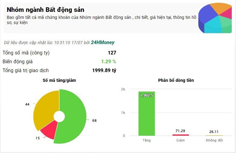 Dòng tiền mua mạnh cổ phiếu bất động sản