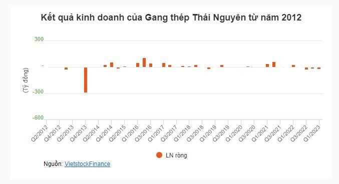 Gang thép Thái Nguyên lỗ nặng nhất trong 10 năm