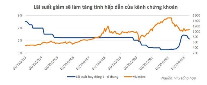 Chứng khoán sẽ tiếp tục hút tiền nửa cuối năm