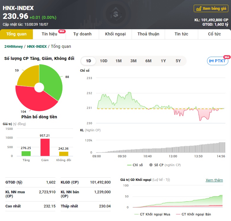 VN-Index tăng 8 phiên liên tiếp