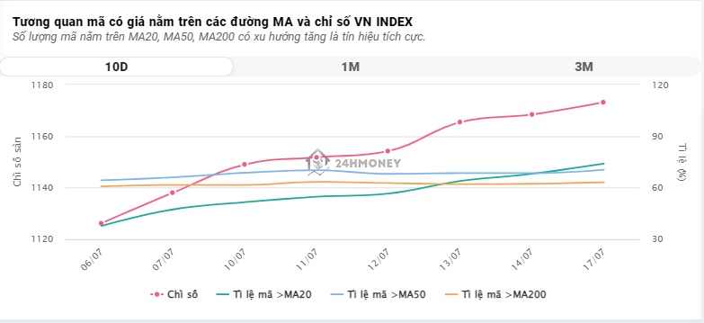 VN-Index tăng 8 phiên liên tiếp