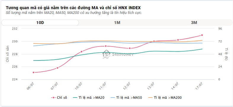 VN-Index tăng 8 phiên liên tiếp