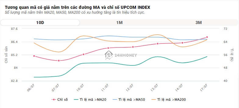 VN-Index tăng 8 phiên liên tiếp