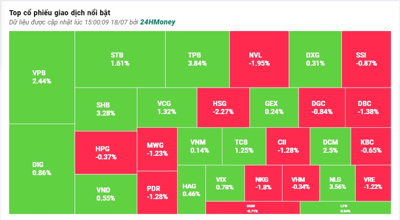 VN-Index tăng 8 phiên liên tiếp