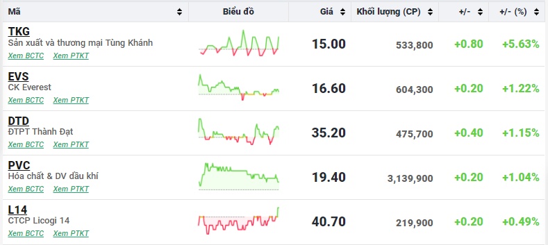 VN-Index tăng 8 phiên liên tiếp