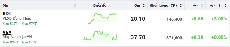 VN-Index tăng 8 phiên liên tiếp