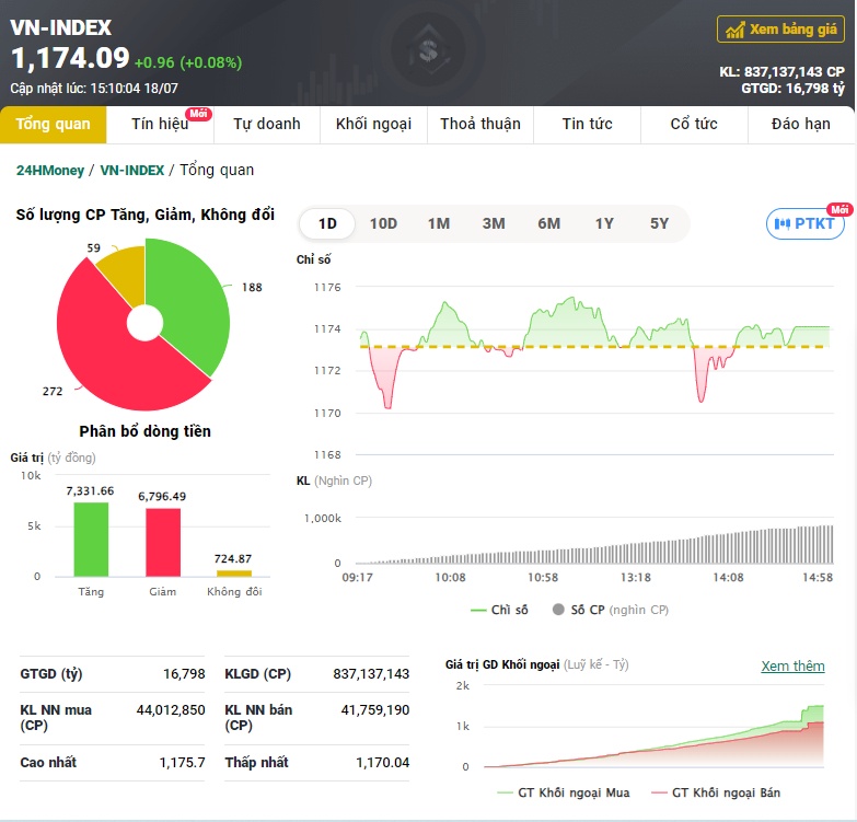 VN-Index tăng 8 phiên liên tiếp