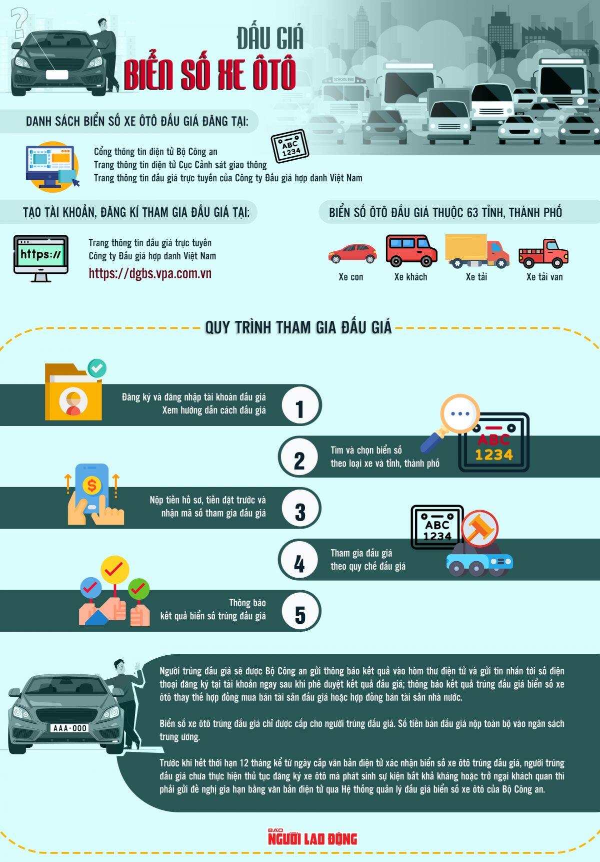 [Infographic] Đấu giá biển số ôtô như thế nào?