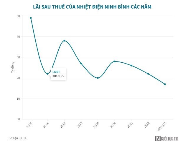 Nhiệt điện Ninh Bình vượt chỉ tiêu lợi nhuận cả năm 2023 sau 6 tháng