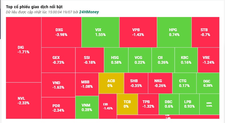 Cổ phiếu BĐS 'đỏ lửa', VN-Index đứt mạch tăng điểm