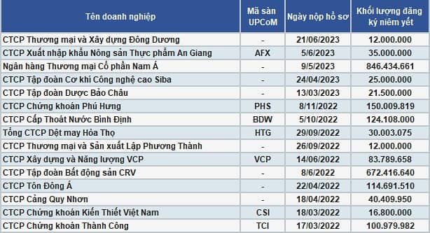 Những doanh nghiệp nào đang chờ HOSE “gật đầu” chấp thuận?
