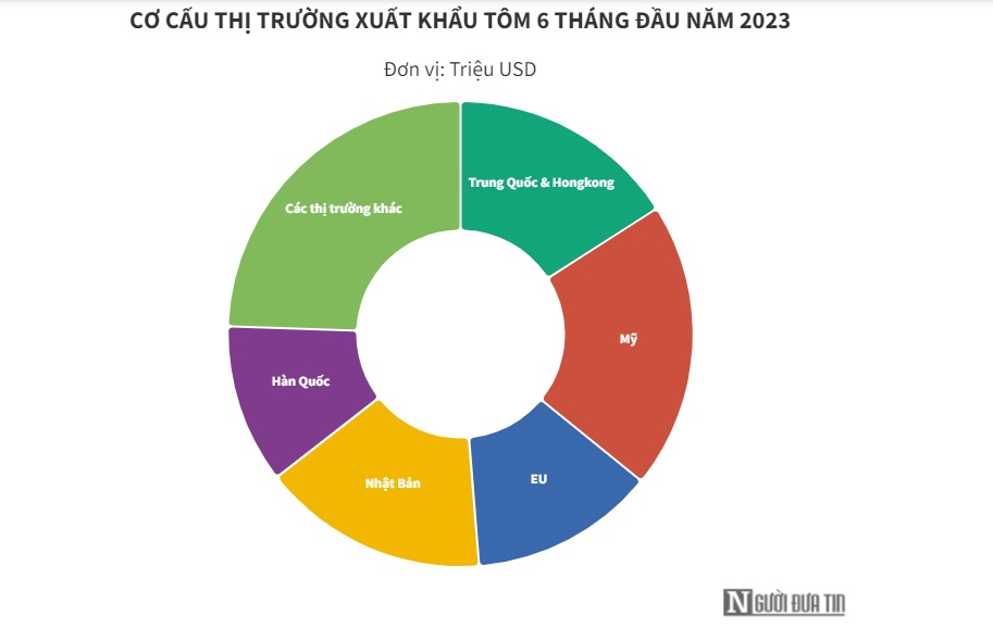 Đâu là thị trường kỳ vọng cho xuất khẩu tôm các tháng cuối năm?