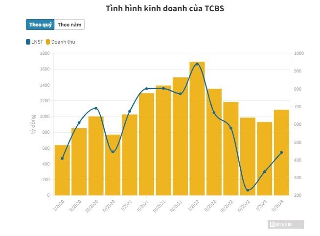 TCBS giữ ngôi vương lượng trái phiếu chưa niêm yết hơn 12.000 tỷ đồng