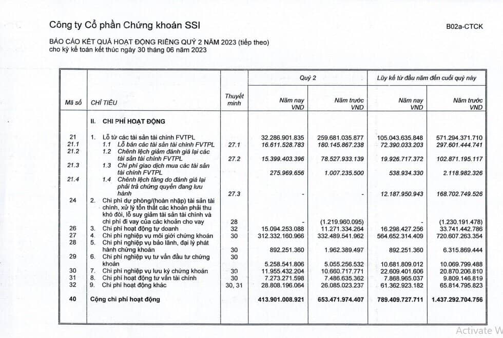 SSI báo lợi nhuận quý 2 tăng trưởng 26%, dư nợ margin hơn 13.000 tỷ đồng