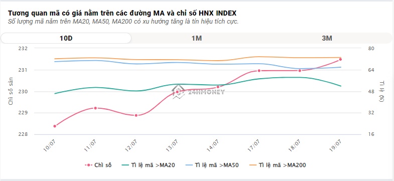 'Vua thép' HPG tăng mạnh, VN-Index đi ngang