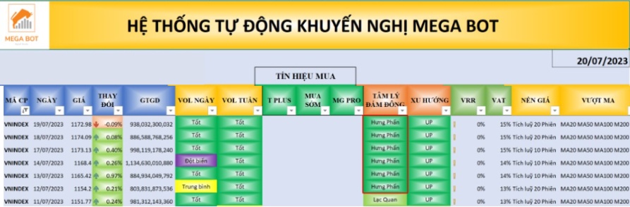 Nhận định thị trường ngày 20/07/2023 - Điều chỉnh để bán hay là để mua?