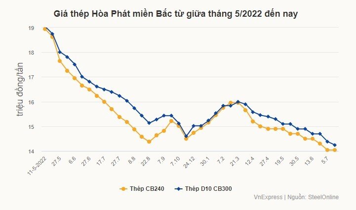 Giá thép giảm về đáy gần ba năm