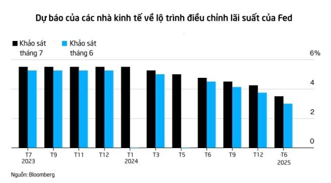 Fed sẽ tăng lãi suất thêm 0,25% trong cuộc họp tới?