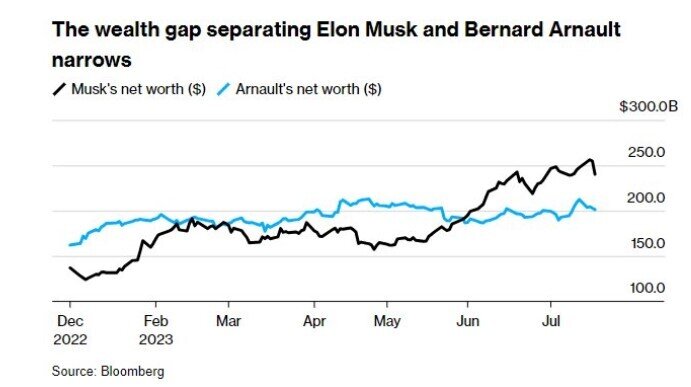 Tài sản của tỷ phú Elon Musk 'bốc hơi' 20 tỉ USD trong một ngày